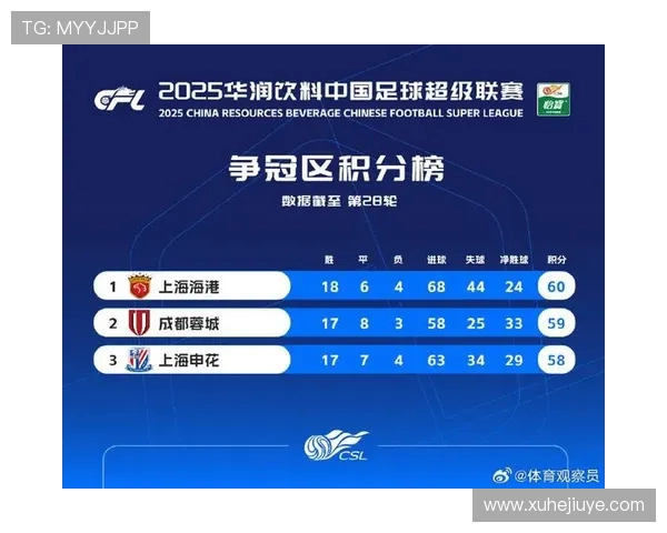 南京足球队在亚运会积分榜上以74分稳居第一名表现出色